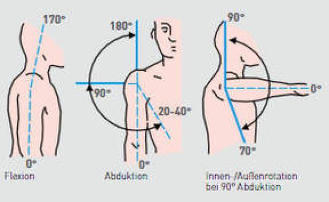 Therapiemethoden Physiotherapie - Schulterbehandlung